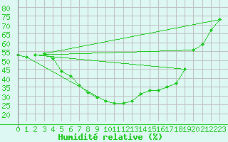 Courbe de l'humidit relative pour Turku Artukainen