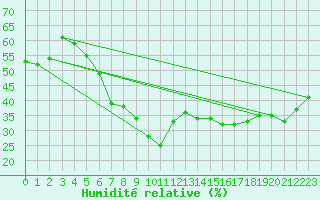 Courbe de l'humidit relative pour Lons-le-Saunier (39)