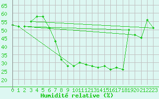 Courbe de l'humidit relative pour Santa Maria, Val Mestair