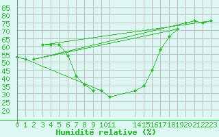 Courbe de l'humidit relative pour Pietersburg