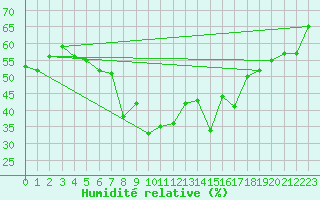 Courbe de l'humidit relative pour Cervena