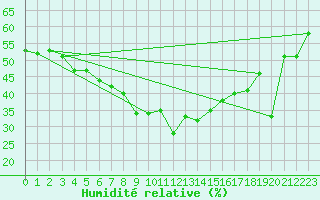Courbe de l'humidit relative pour Calvi (2B)