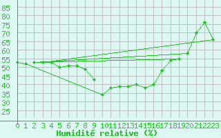 Courbe de l'humidit relative pour Caixas (66)