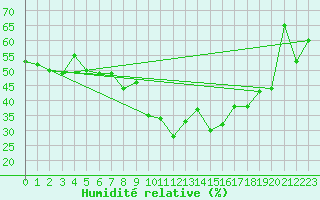 Courbe de l'humidit relative pour Bastia (2B)