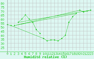 Courbe de l'humidit relative pour Michelstadt-Vielbrunn