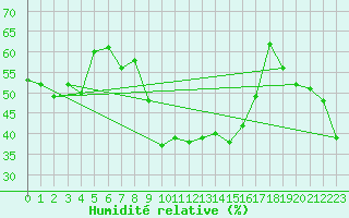 Courbe de l'humidit relative pour Alajar