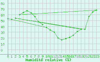 Courbe de l'humidit relative pour Bardenas Reales