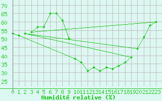 Courbe de l'humidit relative pour Nmes - Courbessac (30)