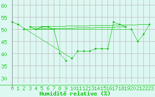 Courbe de l'humidit relative pour Diepholz