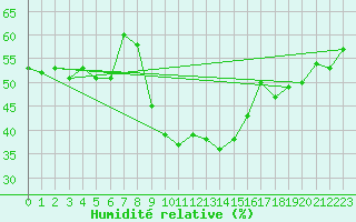 Courbe de l'humidit relative pour Grimentz (Sw)