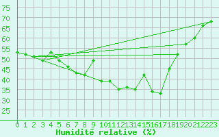 Courbe de l'humidit relative pour La Fretaz (Sw)