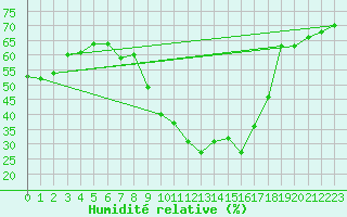 Courbe de l'humidit relative pour Bziers Cap d'Agde (34)