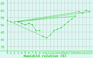 Courbe de l'humidit relative pour Hamra