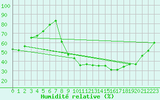 Courbe de l'humidit relative pour Carpentras (84)