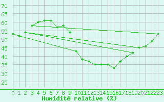 Courbe de l'humidit relative pour Roth