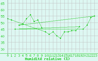 Courbe de l'humidit relative pour Veiholmen