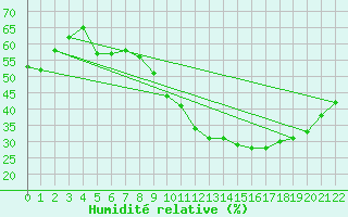 Courbe de l'humidit relative pour Vias (34)