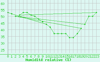 Courbe de l'humidit relative pour Dolembreux (Be)
