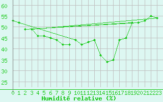 Courbe de l'humidit relative pour Saint-Vran (05)