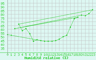 Courbe de l'humidit relative pour Gotska Sandoen