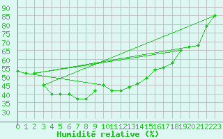 Courbe de l'humidit relative pour Ronda