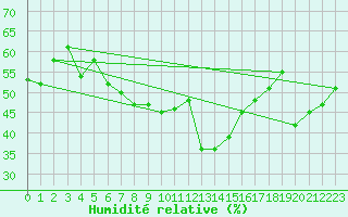 Courbe de l'humidit relative pour La Fretaz (Sw)