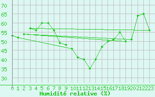 Courbe de l'humidit relative pour Penhas Douradas