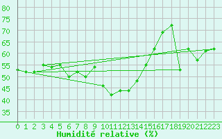 Courbe de l'humidit relative pour Nmes - Courbessac (30)