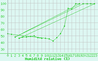 Courbe de l'humidit relative pour Pajares - Valgrande
