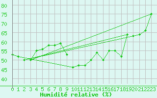 Courbe de l'humidit relative pour Cavalaire-sur-Mer (83)