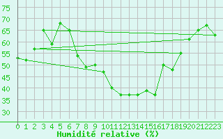 Courbe de l'humidit relative pour Les Eplatures - La Chaux-de-Fonds (Sw)