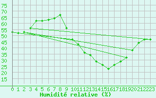 Courbe de l'humidit relative pour Puissalicon (34)