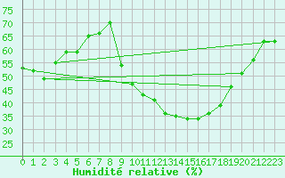 Courbe de l'humidit relative pour Pomrols (34)