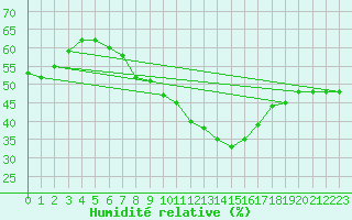 Courbe de l'humidit relative pour Tholey