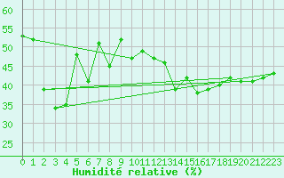 Courbe de l'humidit relative pour Plaffeien-Oberschrot