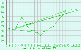 Courbe de l'humidit relative pour Tjotta