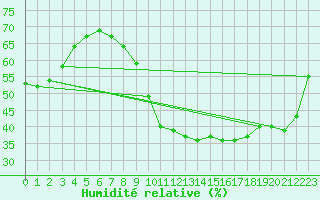 Courbe de l'humidit relative pour Sarzeau (56)
