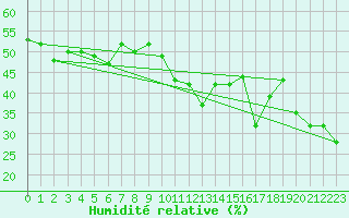 Courbe de l'humidit relative pour Grand Saint Bernard (Sw)