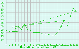 Courbe de l'humidit relative pour Leinefelde