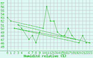 Courbe de l'humidit relative pour La Comella (And)