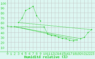 Courbe de l'humidit relative pour Romorantin (41)