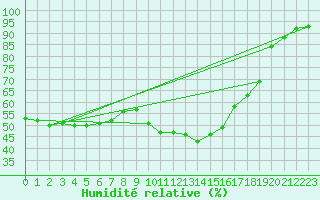 Courbe de l'humidit relative pour Pommerit-Jaudy (22)