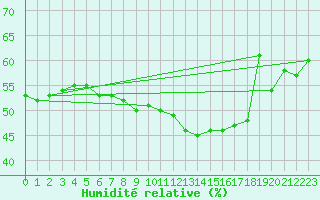 Courbe de l'humidit relative pour Brive-Laroche (19)