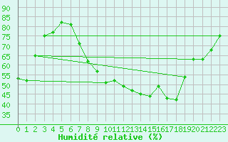 Courbe de l'humidit relative pour Glarus