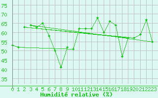 Courbe de l'humidit relative pour Cap Corse (2B)