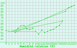 Courbe de l'humidit relative pour Gvarv