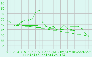 Courbe de l'humidit relative pour Vinjeora Ii