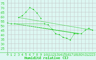 Courbe de l'humidit relative pour Limoges (87)