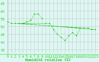 Courbe de l'humidit relative pour Logbierm (Be)