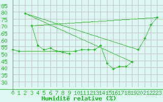 Courbe de l'humidit relative pour Bastia (2B)